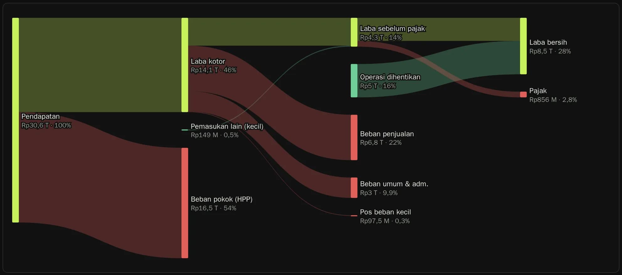 Diagram Sankey laporan laba rugi UNVR